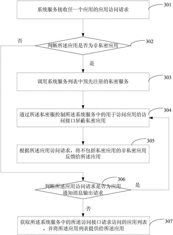 Application access control method and device