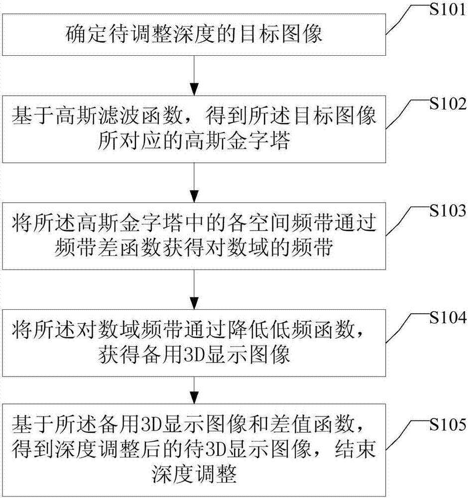 A stereoscopic display depth adjustment method and device based on multi-band decomposition