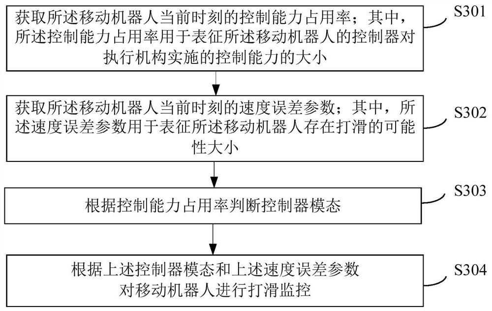 Slip monitoring method and device of mobile robot and mobile robot