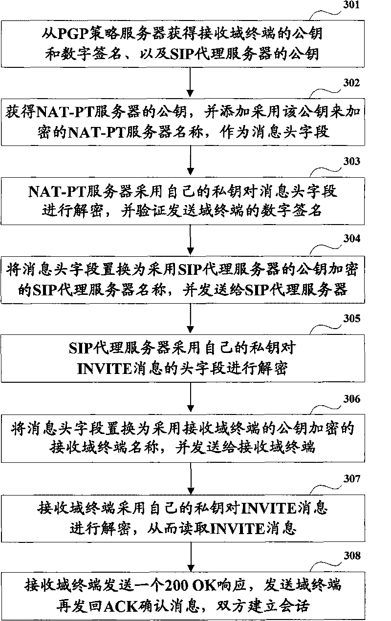 Method and system for guaranteeing SIP communication security
