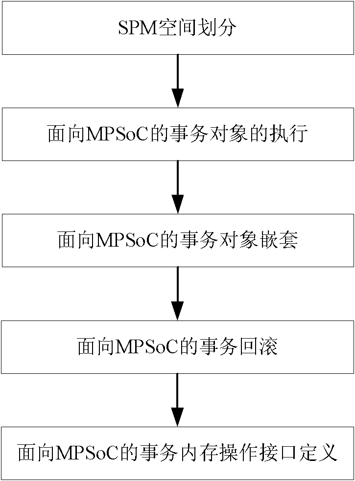 Method for realizing MPSoC (Multi-Processor System on Chip)-oriented transaction memory