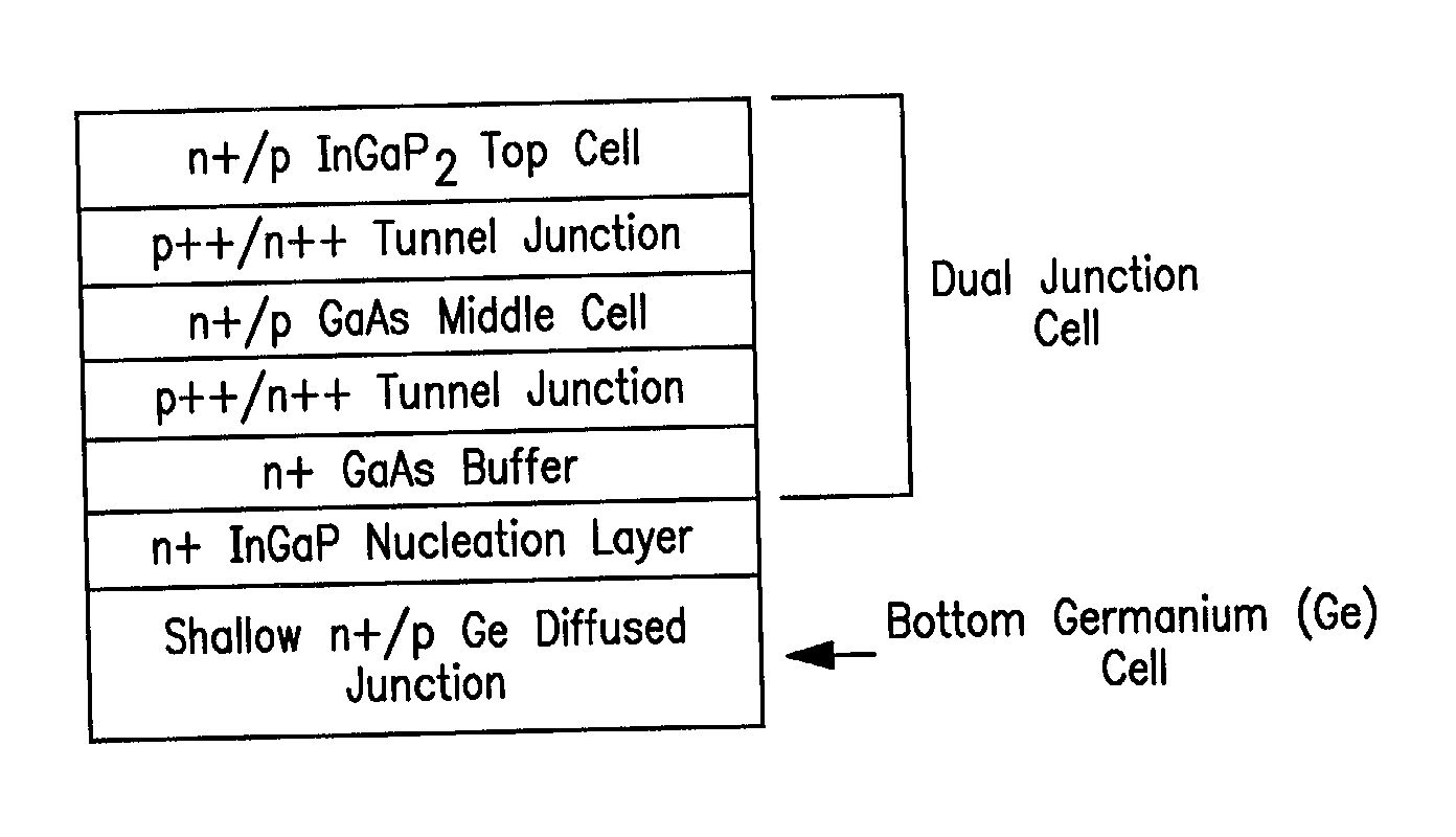 Apparatus and method for optimizing the efficiency of germanium junctions in multi-junction solar cells