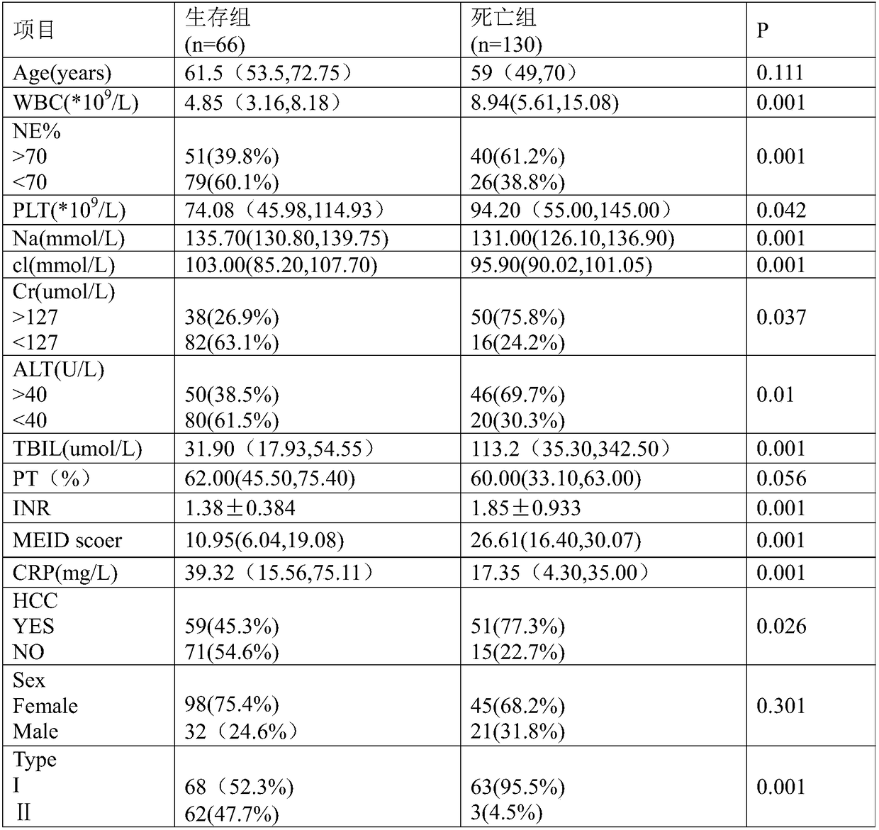 System of determining short-term prognosis of hepatic cirrhosis and hepatorenal syndrome patients