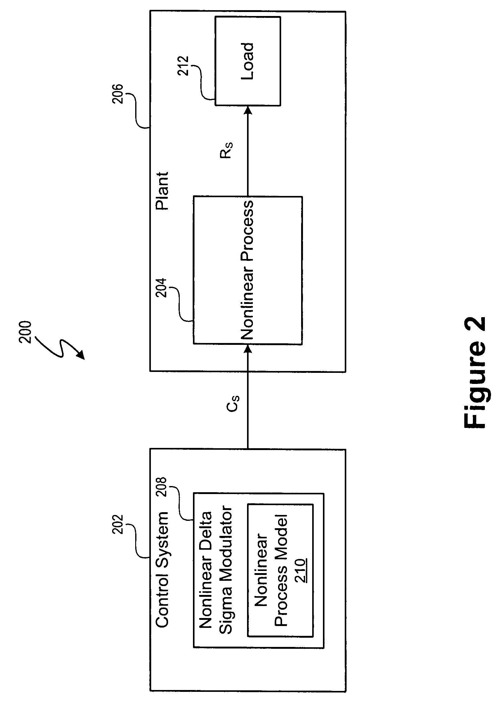 Control system using a nonlinear delta-sigma modulator with nonlinear process modeling