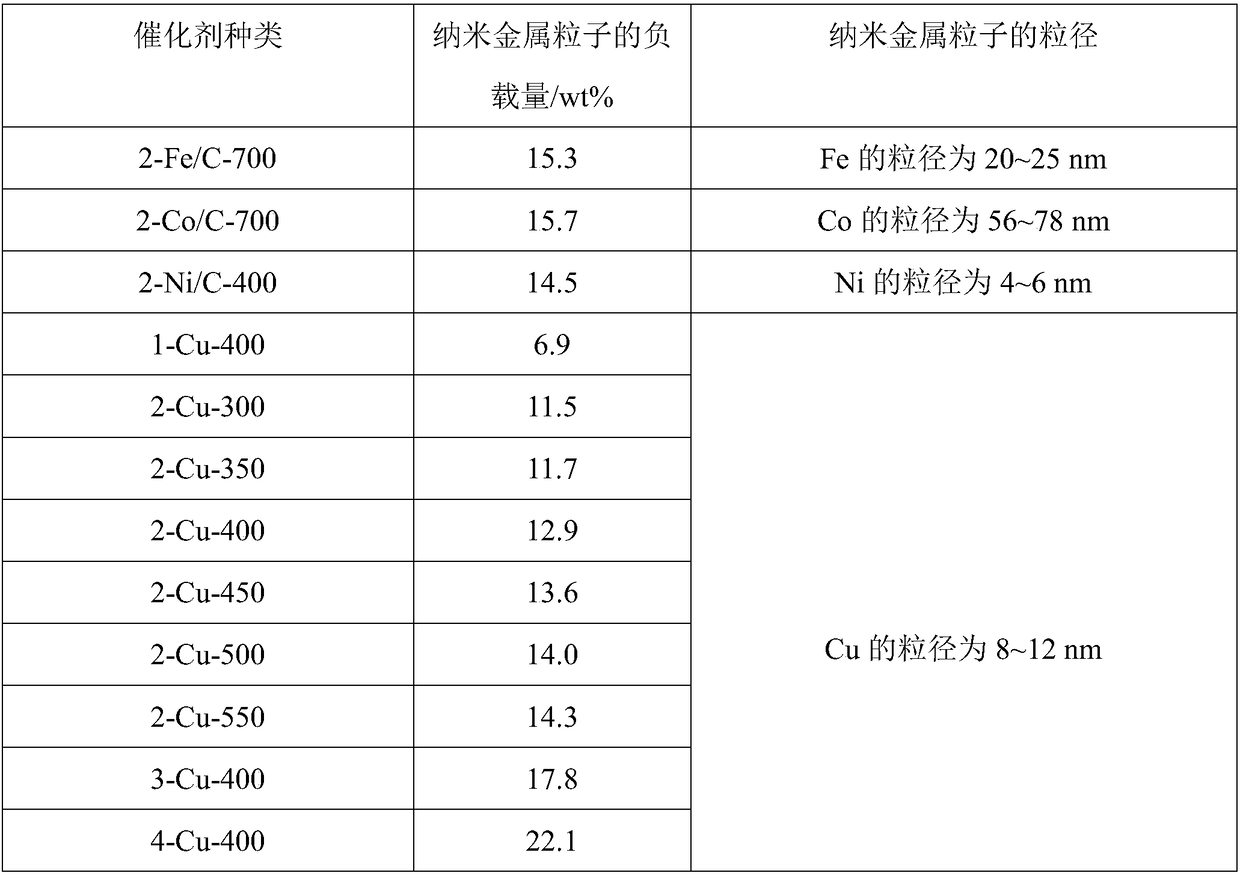 Biomass carbon-base material high-load nano-metal catalyst, as well as preparation method and application thereof