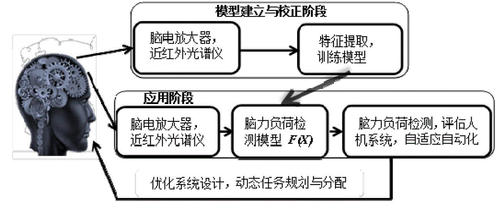 Mental load detection method