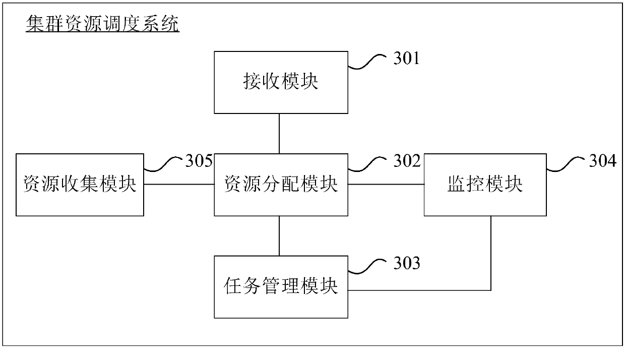 Cluster resource scheduling method and system