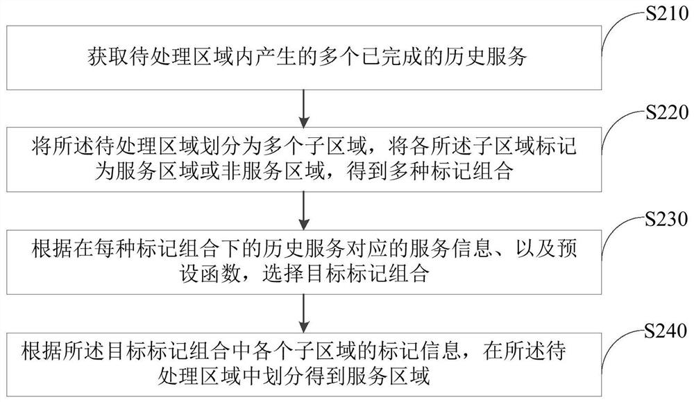 Service area division method, device, server and readable storage medium