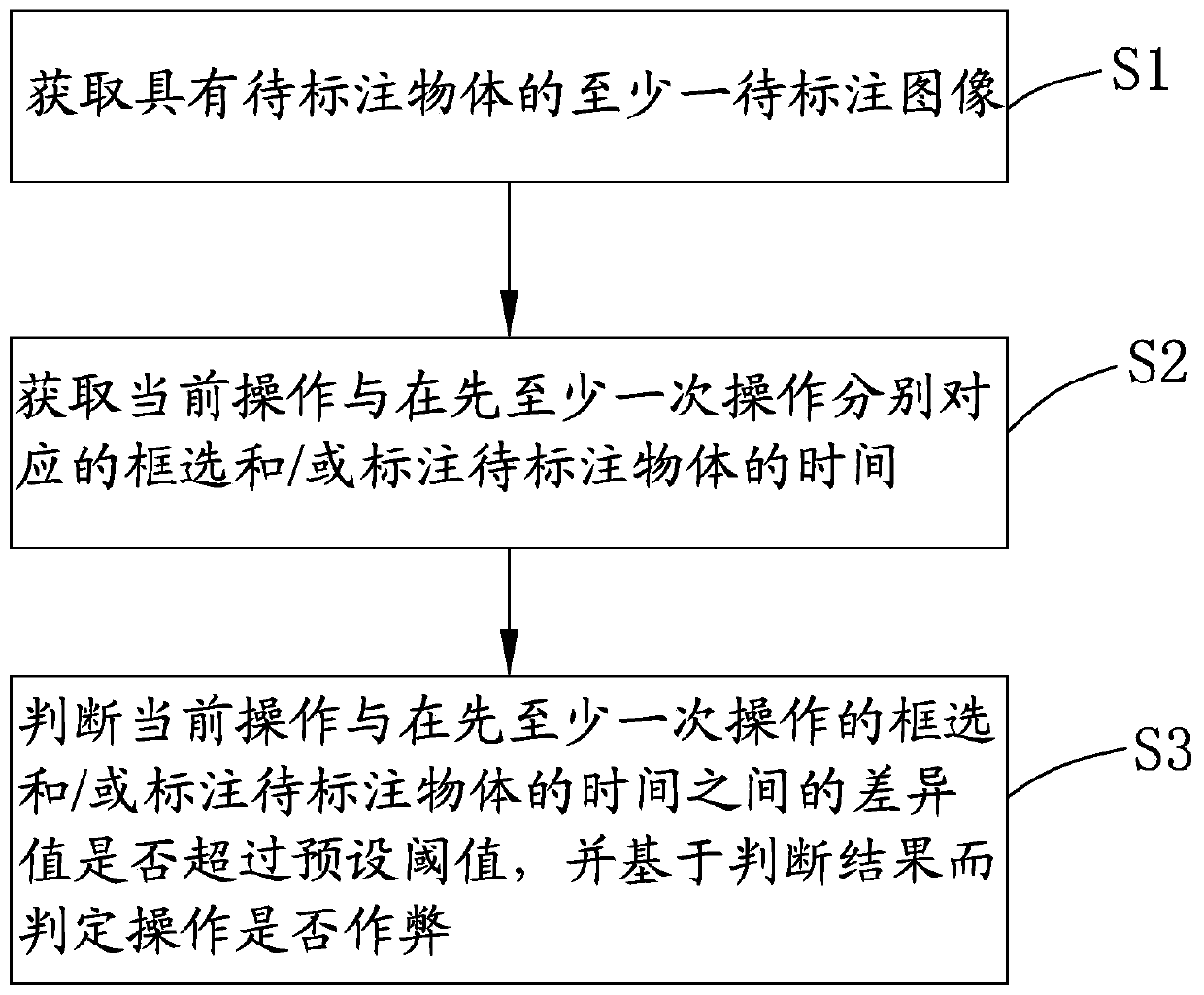 Anti-cheating method and system for image annotation and electronic equipment