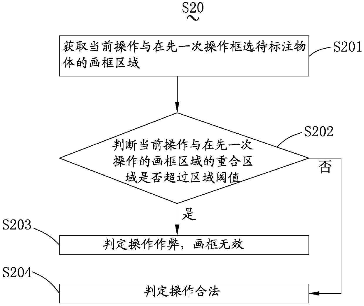 Anti-cheating method and system for image annotation and electronic equipment