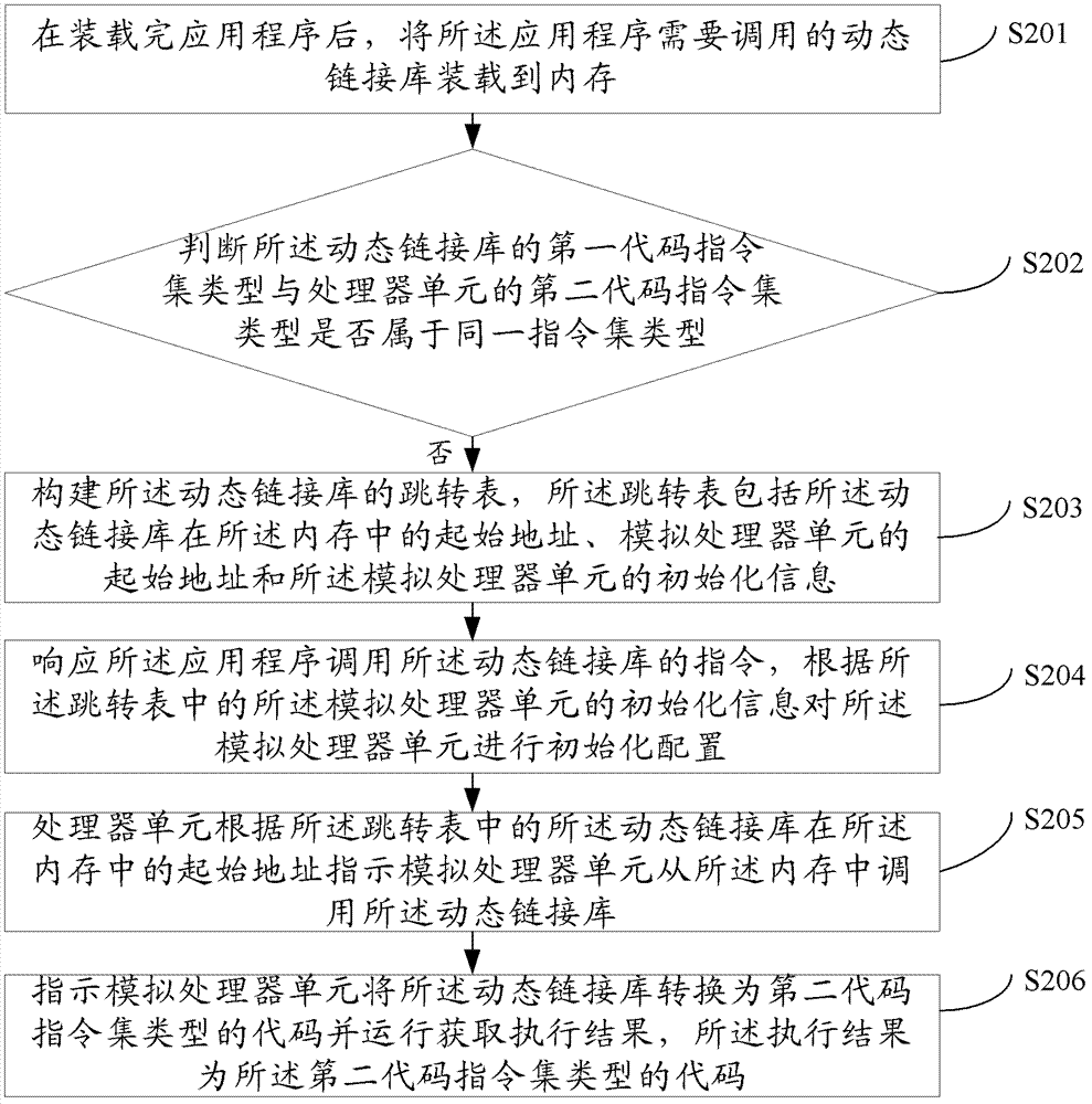 Loading and linking method and device of dynamic link library