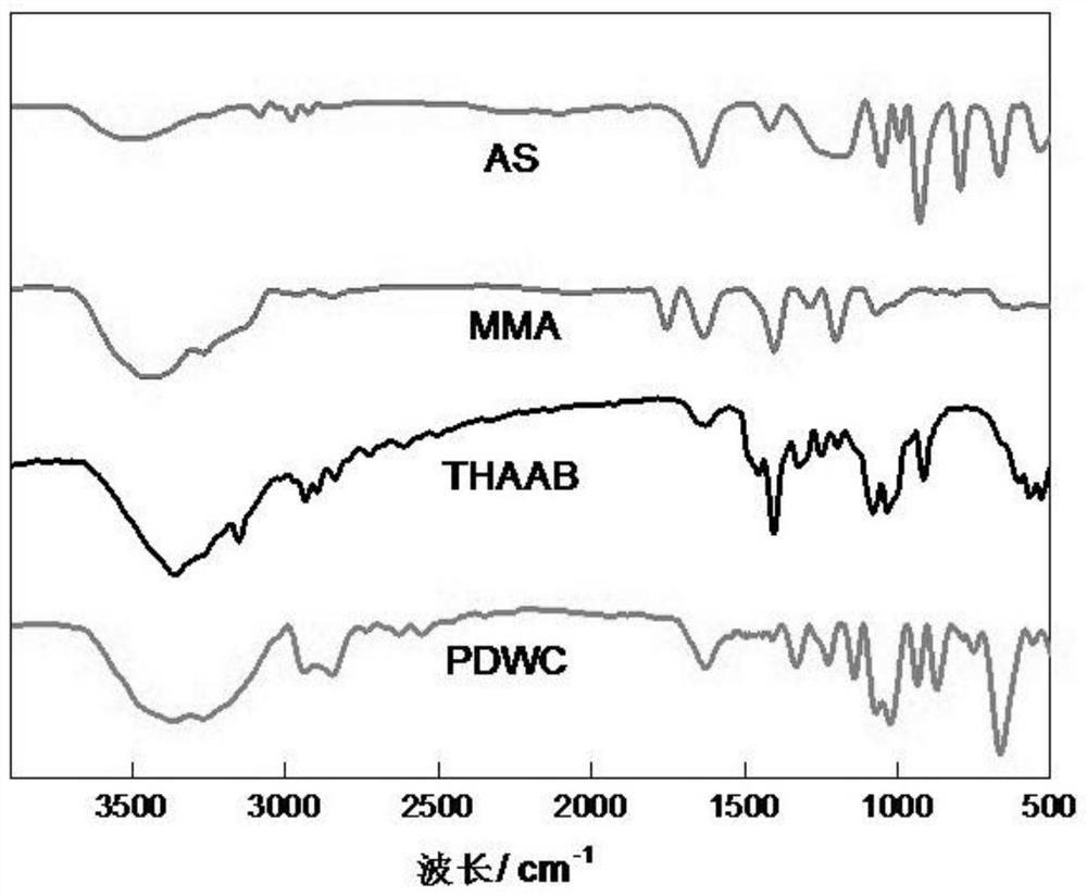 A kind of polyhydroxy oligomeric clay hydration inhibitor for deepwater drilling fluid and its synthesis method