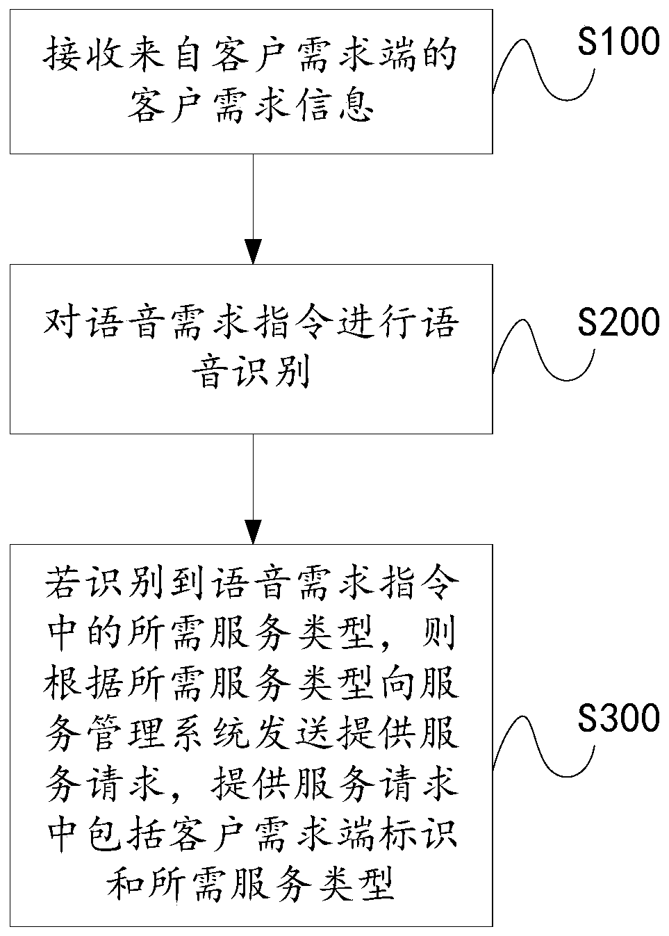Voice interaction method and device for customer service