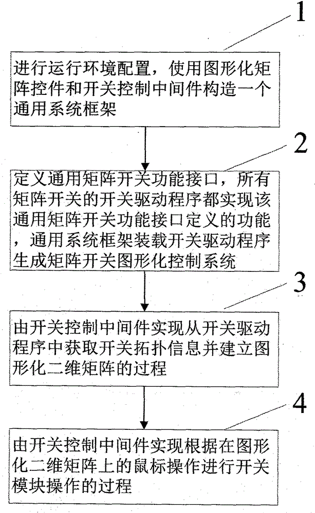 The Method of Quickly Realizing the Graphical Control System of Matrix Switch