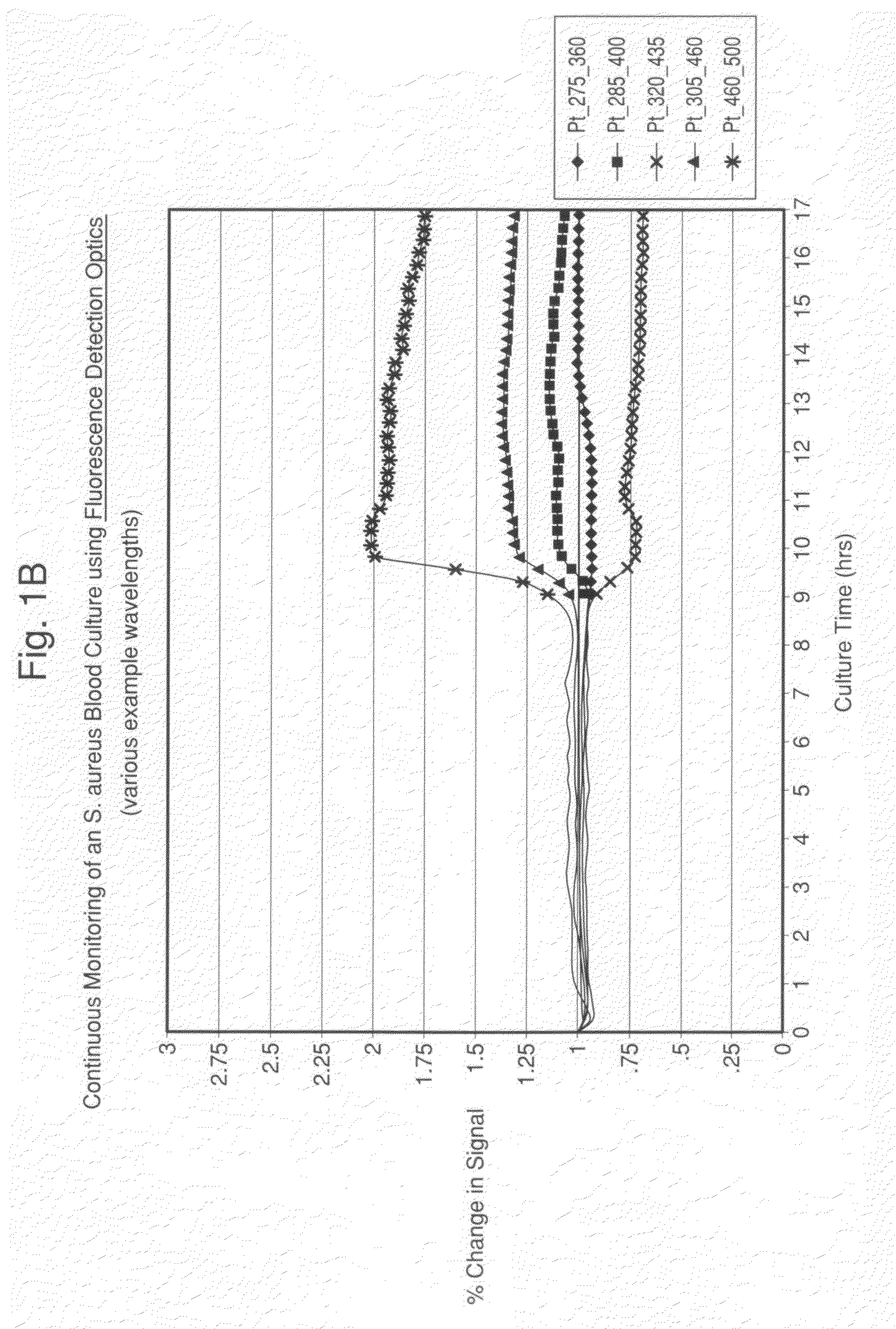 Method and system for detection and/or characterization of a biological particle in a sample