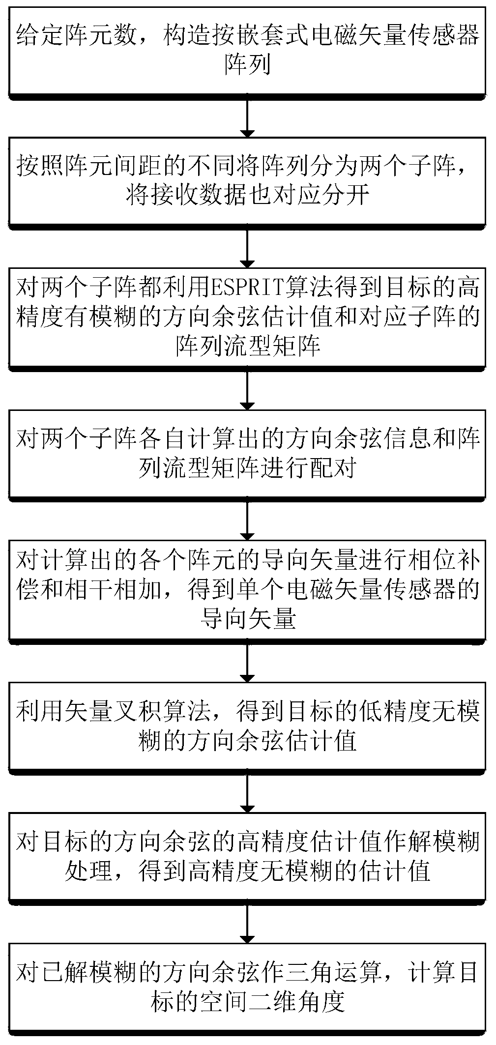 Direction of Arrival Estimation Method Based on Nested Electromagnetic Vector Sensor Array