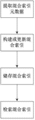 Hybrid indexing method based on big-data model metadata