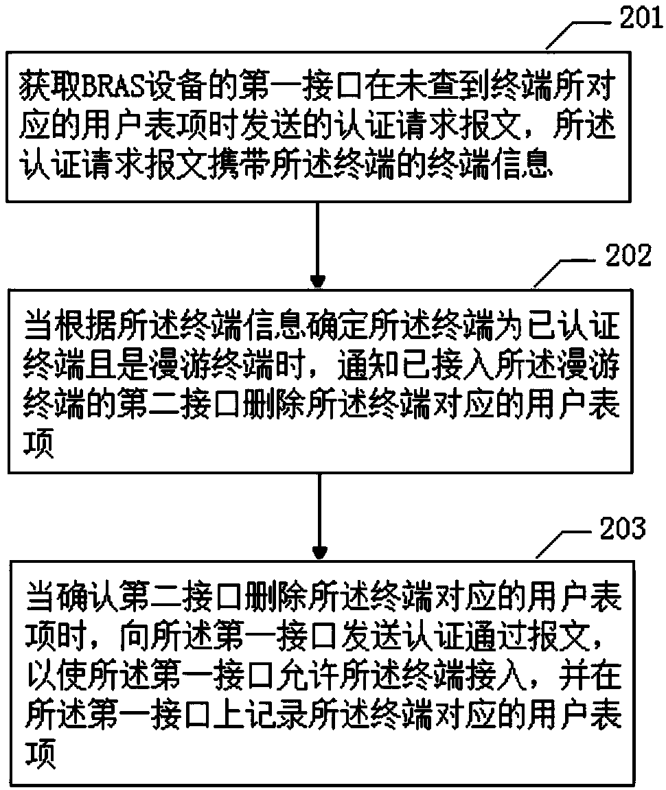 A method and apparatus for access authentication