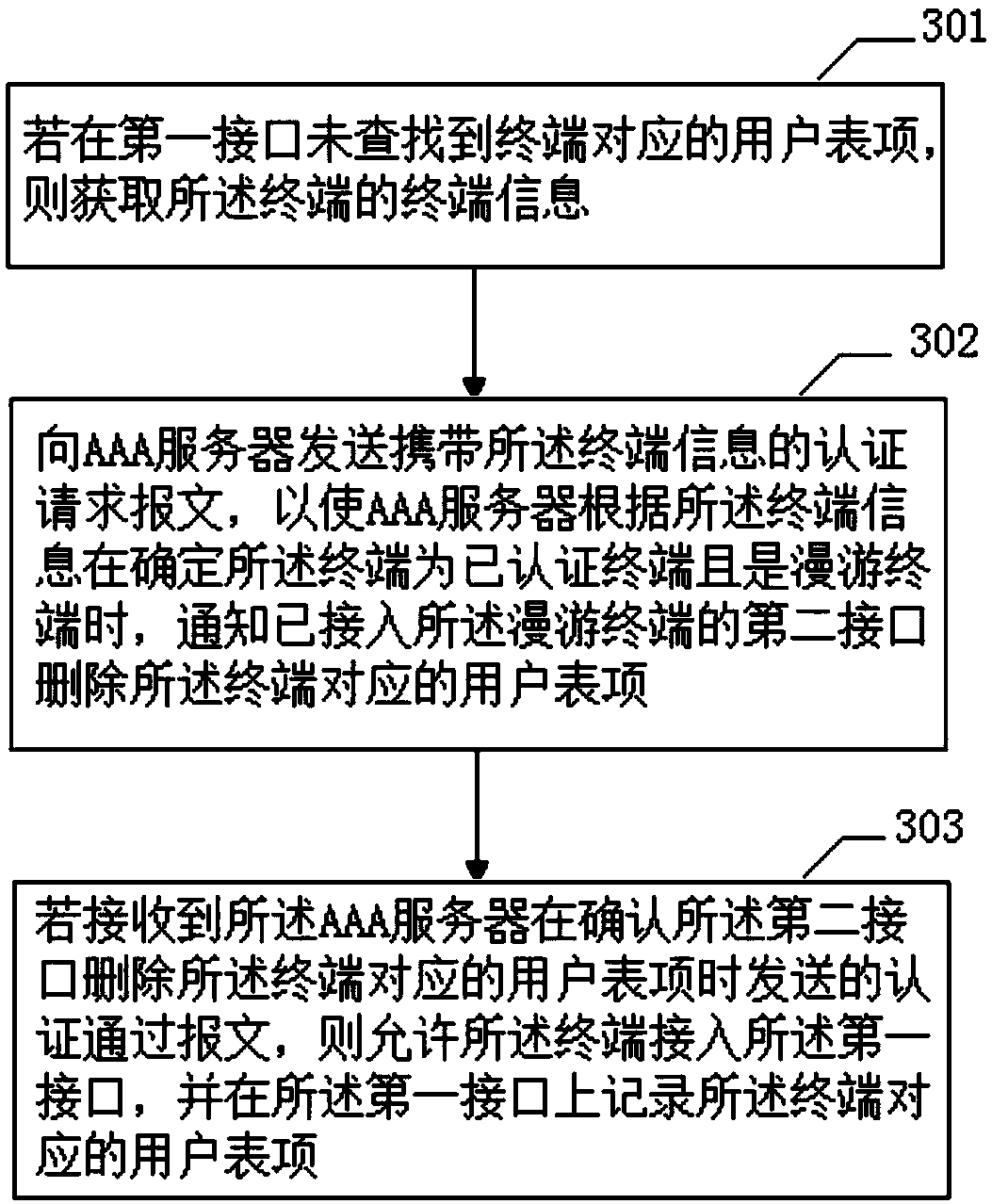 A method and apparatus for access authentication