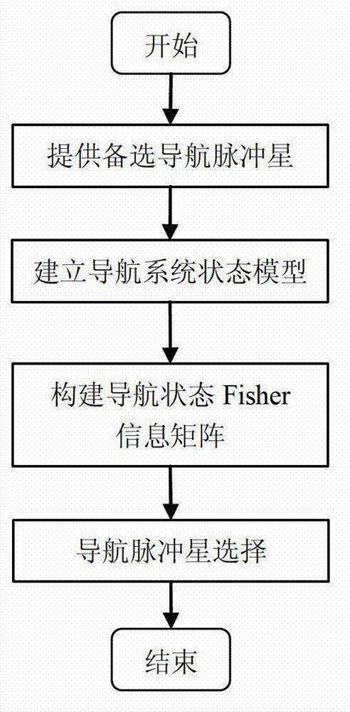 Navigation pulsar selection method based on Fisher information matrix