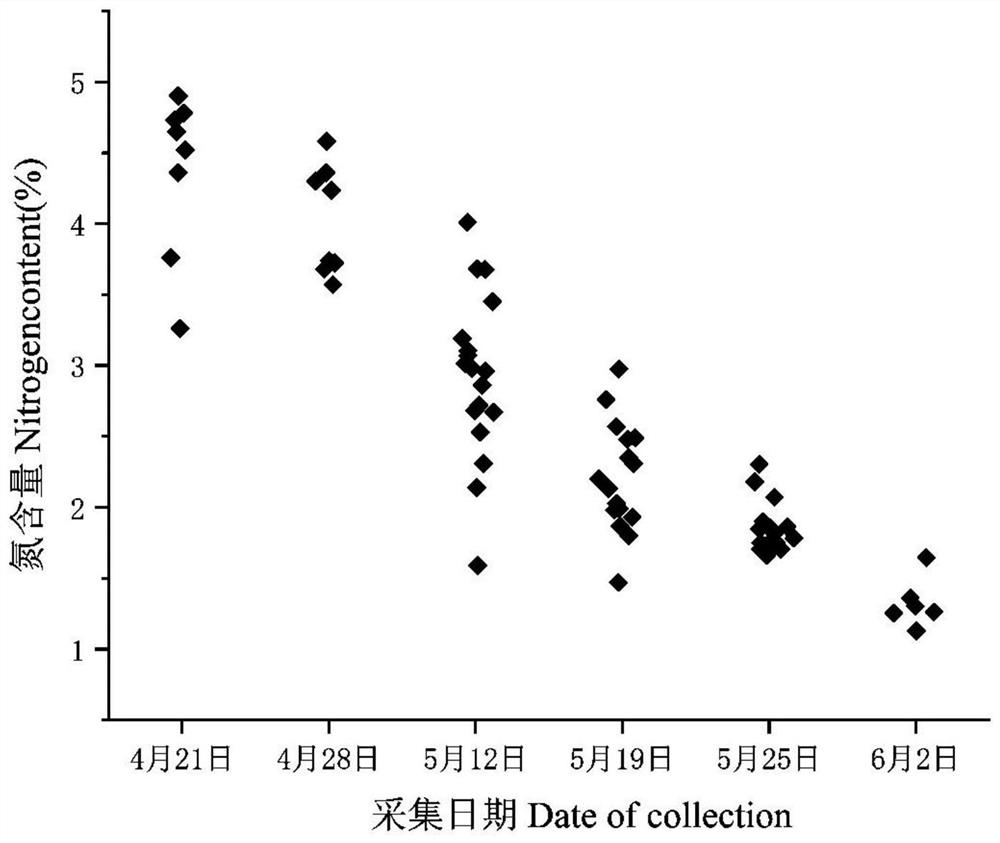 Method for quickly monitoring nitrogen content of tobacco