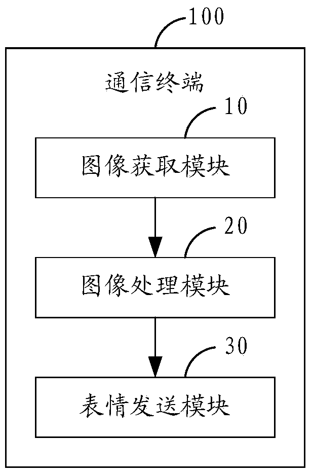 Method for generating user expression head portrait and communication terminal