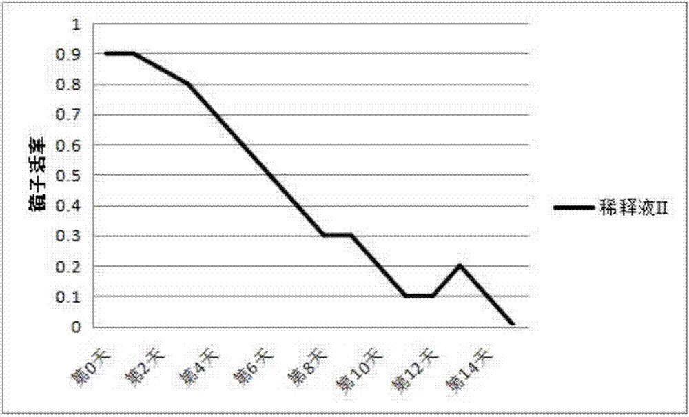 Experimental method for preserving diluent of sheep semen under room temperature