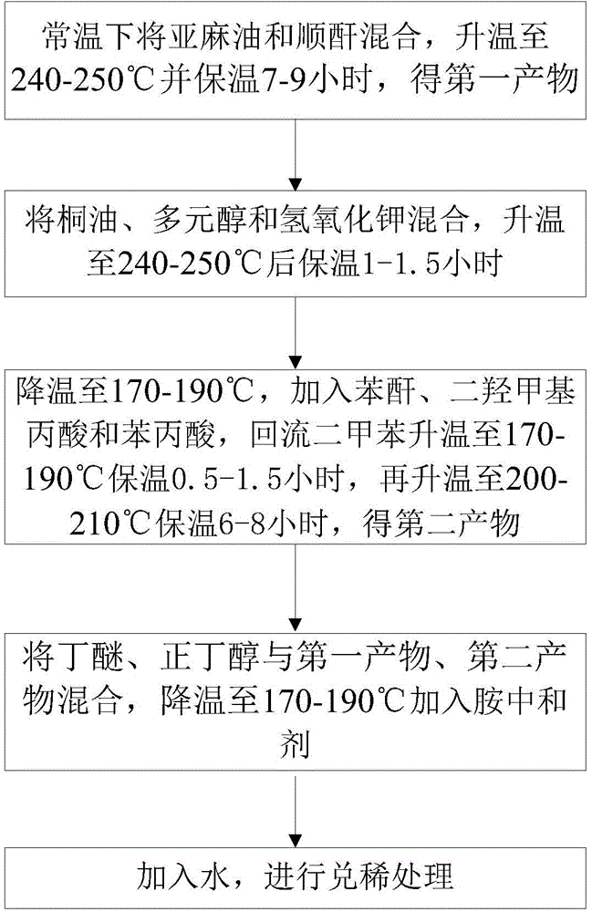 Dimethylolpropionic acid modified waterborne phenolic resin and preparation method thereof