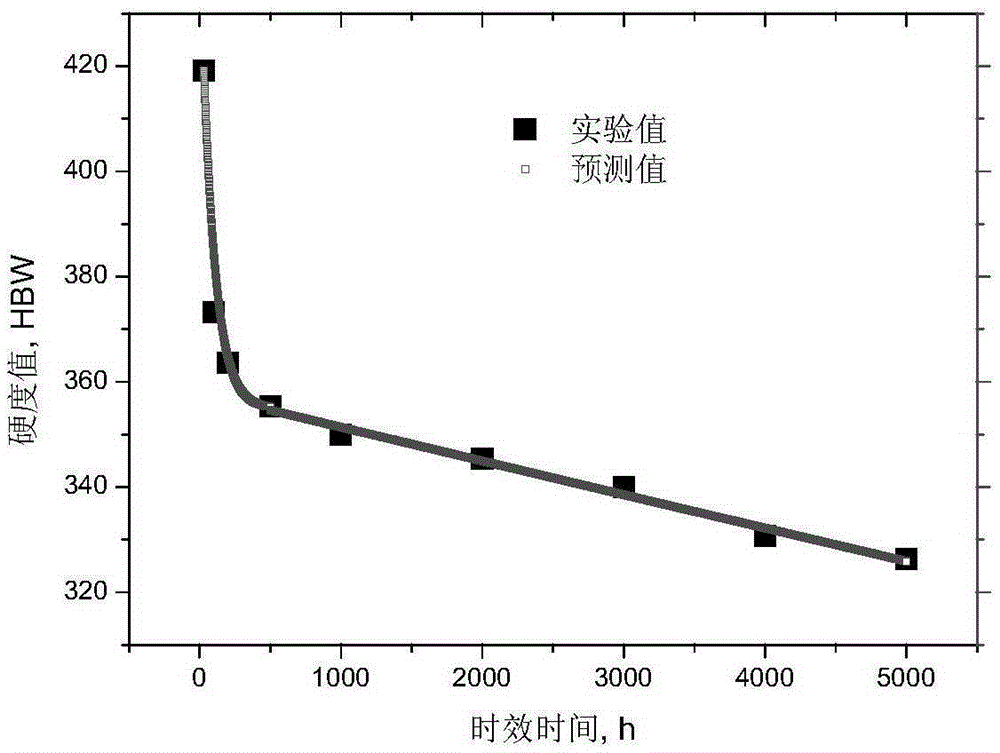 Prediction method of long-term aging performance degradation of high-Nb type GH4169 alloy