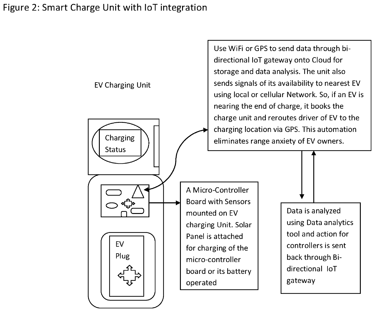 Charge Sharing and Smart Charging Infrastructure Integration for Electric Vehicles