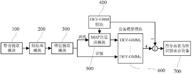 Method and system for automatically identifying voice recording equipment source