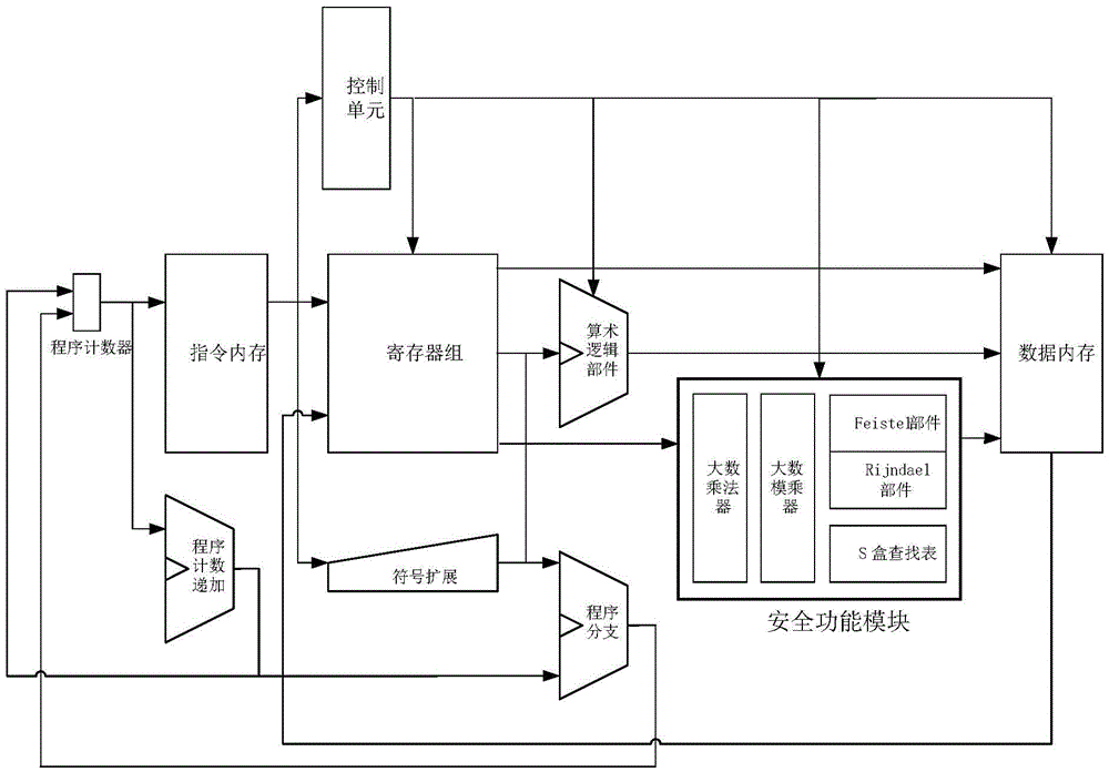 Crypto-operation supporting microprocessor, method and system