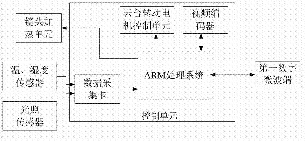 Microwave transmission based private network video monitoring system