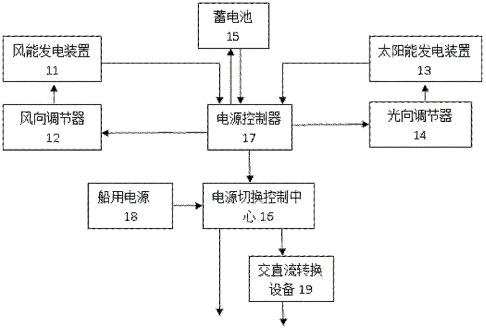 Wind and light complement power supply switching system for marine communication cabin and method