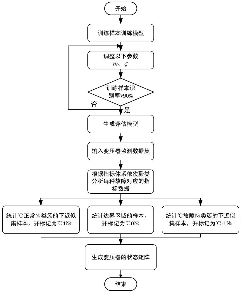 A Cluster Analysis Method for Transformer Status Evaluation Based on Data Imbalance Metrics