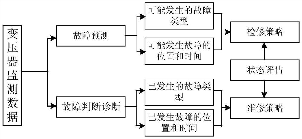 A Cluster Analysis Method for Transformer Status Evaluation Based on Data Imbalance Metrics