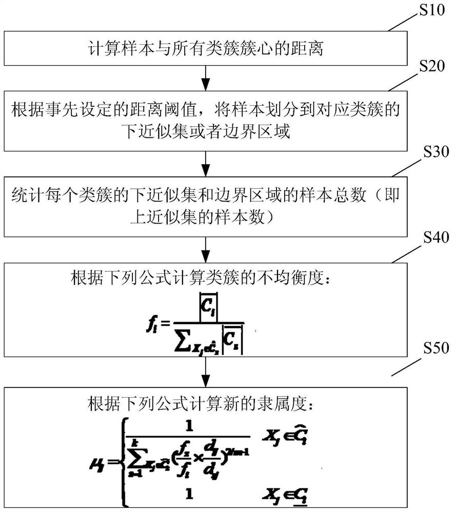 A Cluster Analysis Method for Transformer Status Evaluation Based on Data Imbalance Metrics