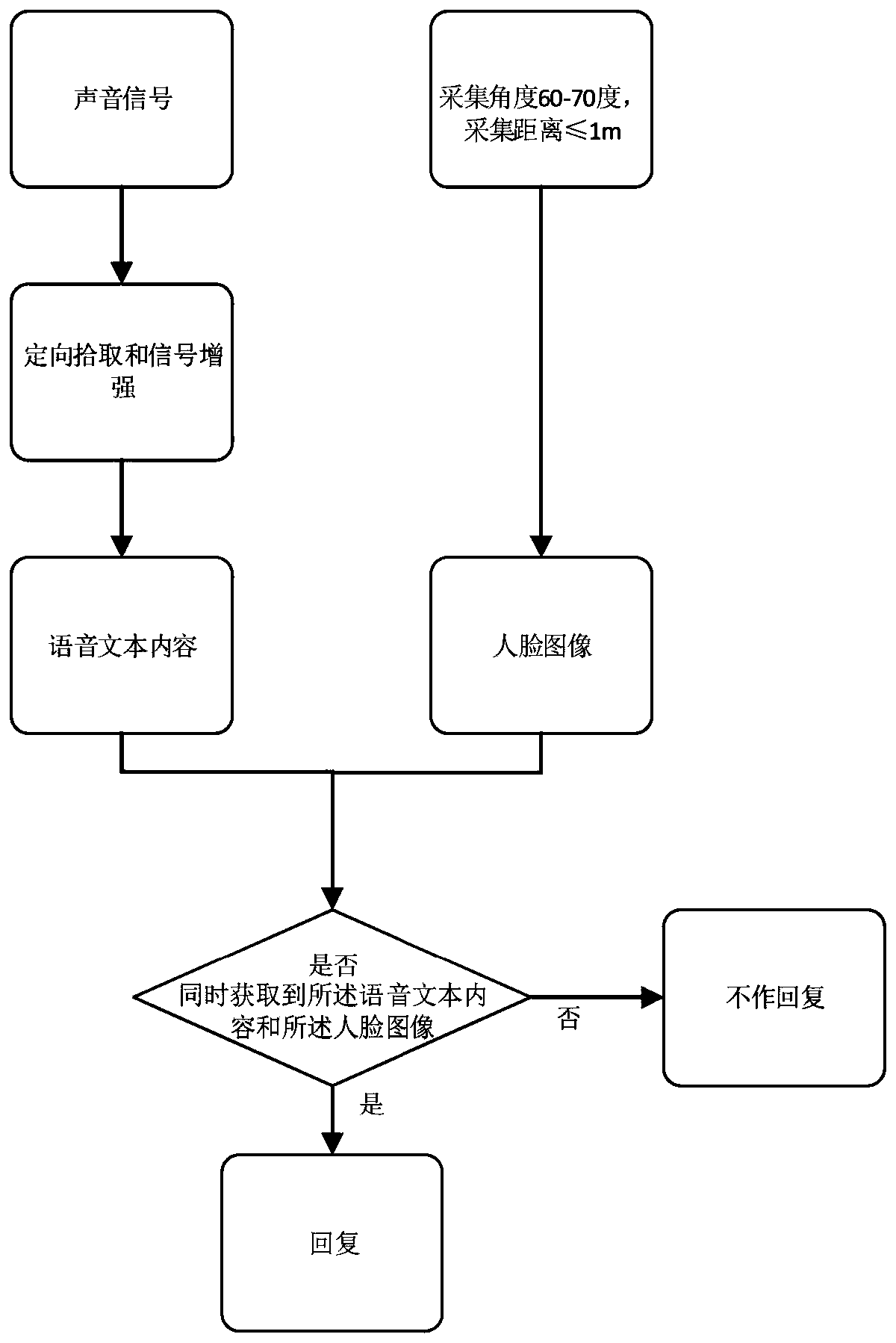 Voice directional recognition interaction method and device, equipment and medium