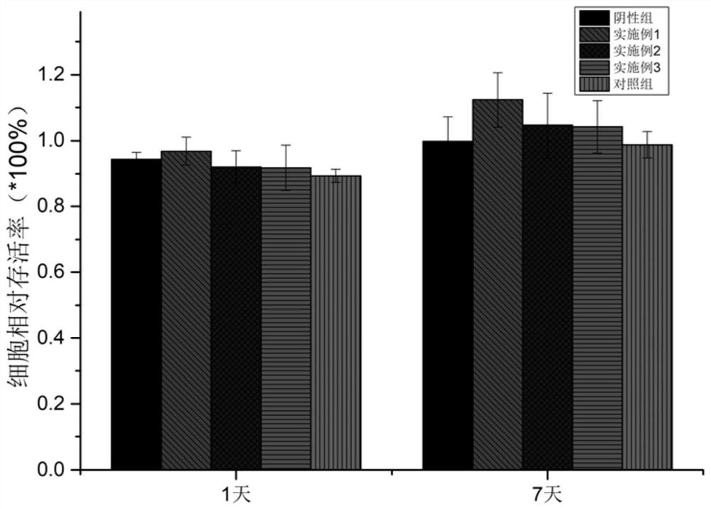 A kind of myocardial repair hydrogel material and preparation method thereof