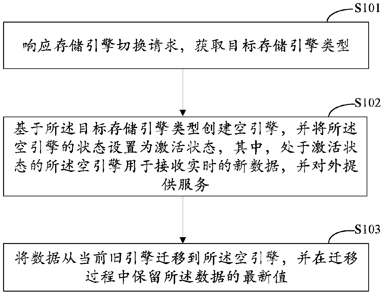 Storage engine switching method and device, electronic equipment and medium