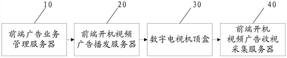 A method and system for receiving and playing video advertisements when a digital TV set-top box starts up