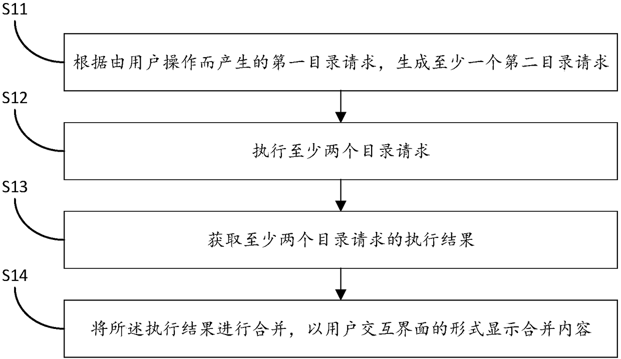 Interface fusion display method and device