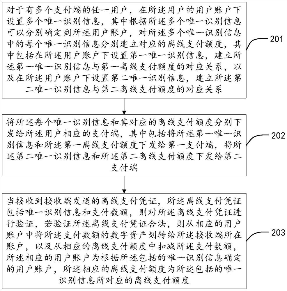 Method, server and system for supporting offline payment limit by multiple payment terminals of same user