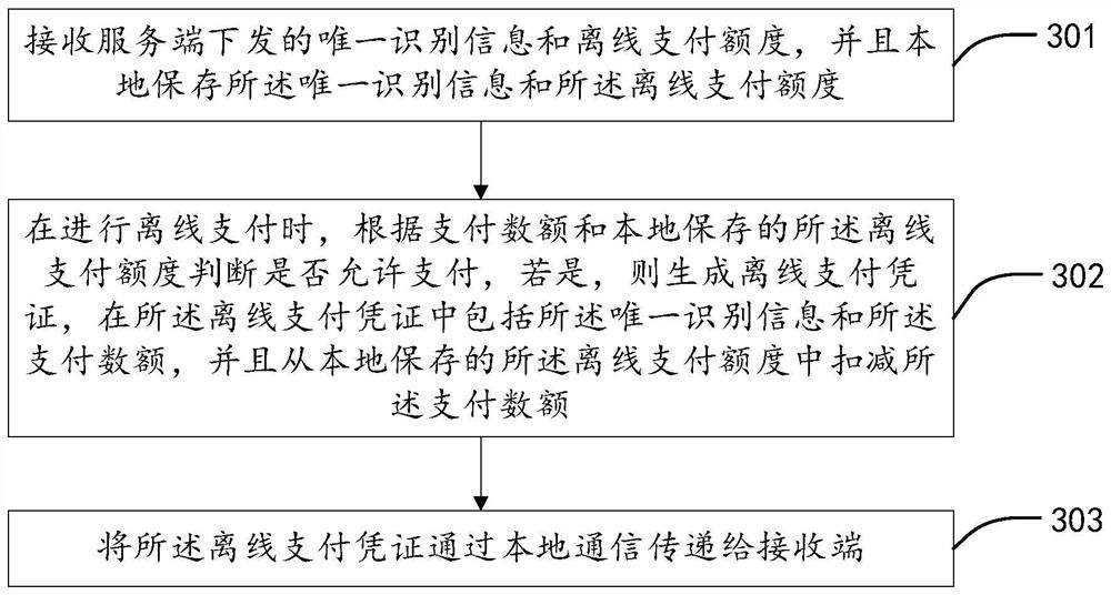 Method, server and system for supporting offline payment limit by multiple payment terminals of same user