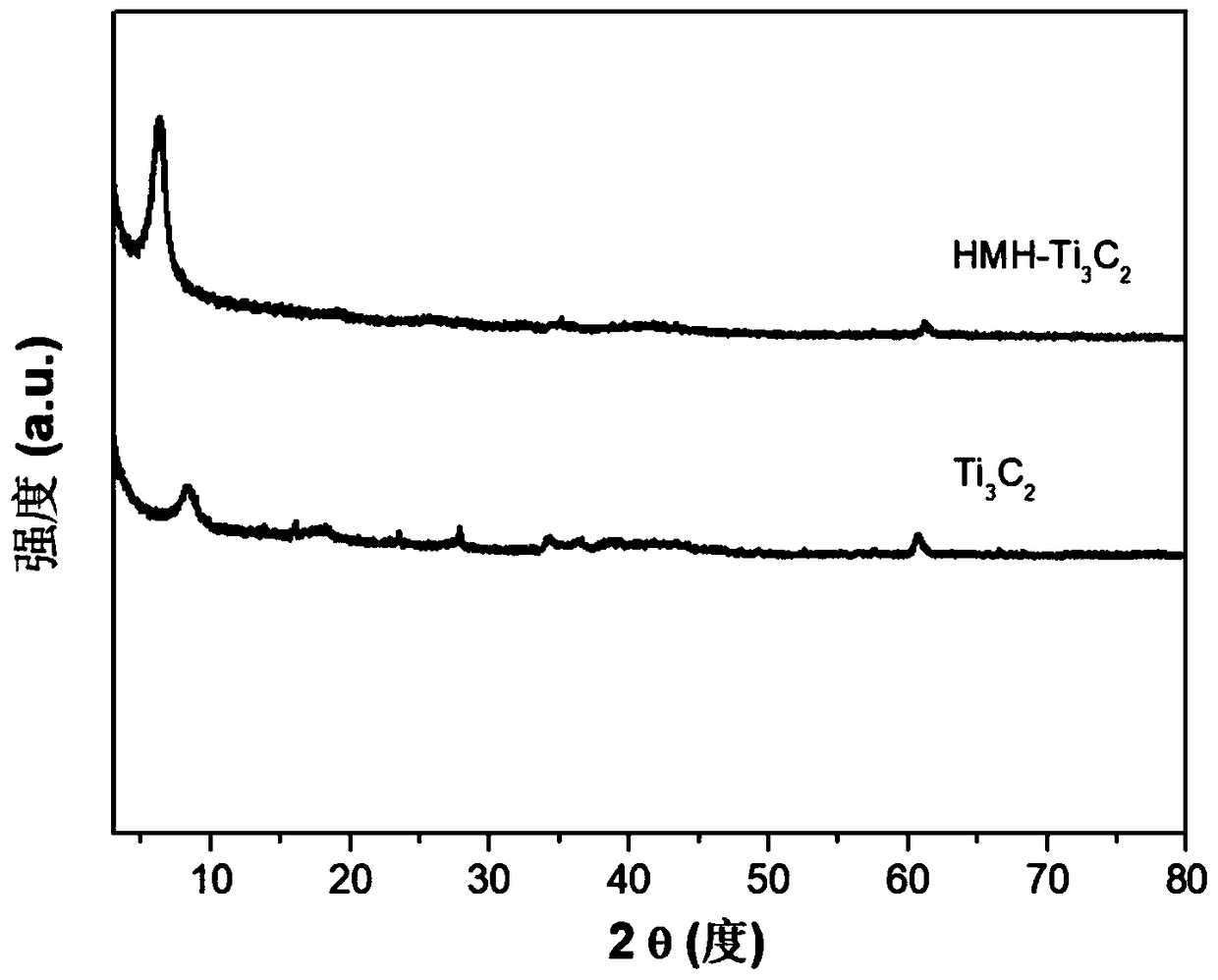 Method for in situ synthesis of TiO2@Ti3C2 through intercalation and layering of hydrazine hydrate and product