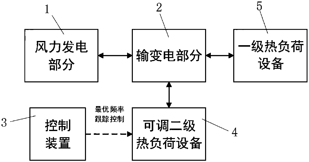 Off-grid wind power generation system and optimal frequency tracking control method thereof