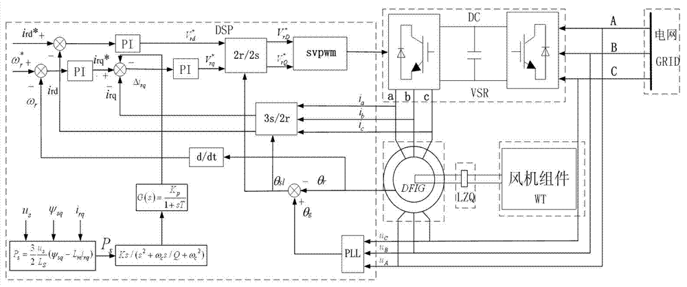Method for restraining wind shear tower shadow pulsation of wind power system