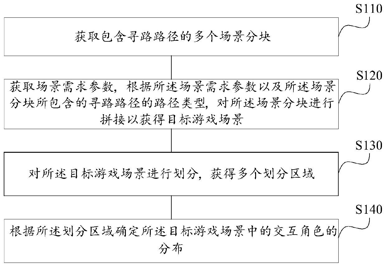 Game scene generation method, device, computer readable medium and electronic equipment