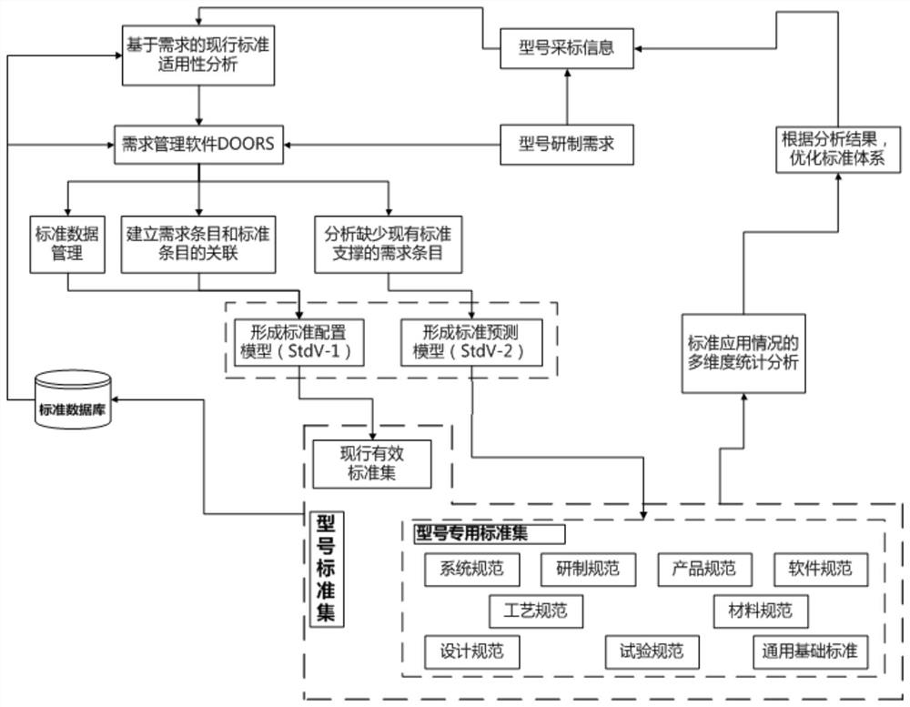 Full-machine standard view construction method based on standard data structuring