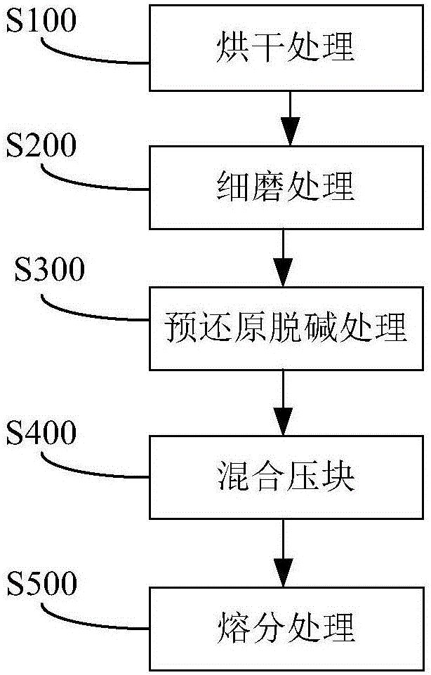 Method and system for treating red mud